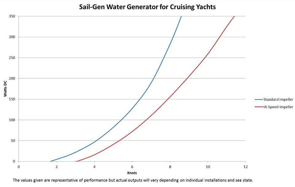 Sail-Gen